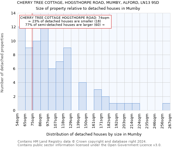 CHERRY TREE COTTAGE, HOGSTHORPE ROAD, MUMBY, ALFORD, LN13 9SD: Size of property relative to detached houses in Mumby