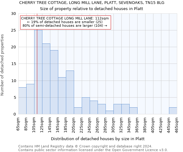 CHERRY TREE COTTAGE, LONG MILL LANE, PLATT, SEVENOAKS, TN15 8LG: Size of property relative to detached houses in Platt
