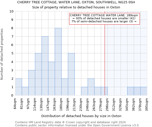 CHERRY TREE COTTAGE, WATER LANE, OXTON, SOUTHWELL, NG25 0SH: Size of property relative to detached houses in Oxton