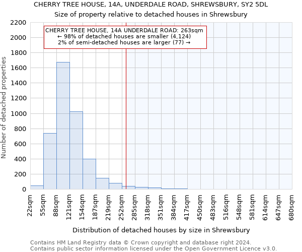CHERRY TREE HOUSE, 14A, UNDERDALE ROAD, SHREWSBURY, SY2 5DL: Size of property relative to detached houses in Shrewsbury