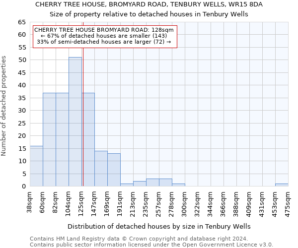 CHERRY TREE HOUSE, BROMYARD ROAD, TENBURY WELLS, WR15 8DA: Size of property relative to detached houses in Tenbury Wells