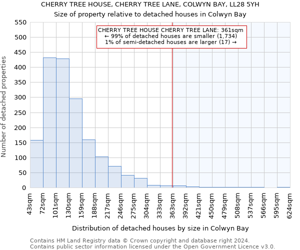 CHERRY TREE HOUSE, CHERRY TREE LANE, COLWYN BAY, LL28 5YH: Size of property relative to detached houses in Colwyn Bay