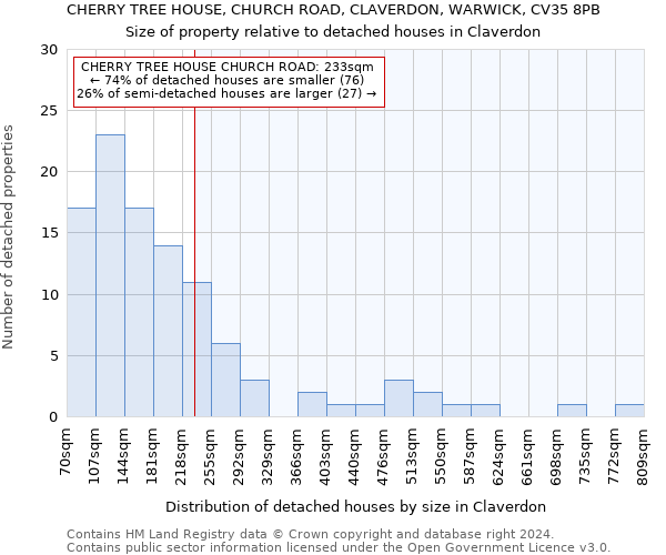 CHERRY TREE HOUSE, CHURCH ROAD, CLAVERDON, WARWICK, CV35 8PB: Size of property relative to detached houses in Claverdon