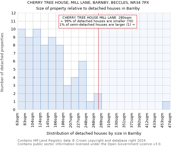 CHERRY TREE HOUSE, MILL LANE, BARNBY, BECCLES, NR34 7PX: Size of property relative to detached houses in Barnby