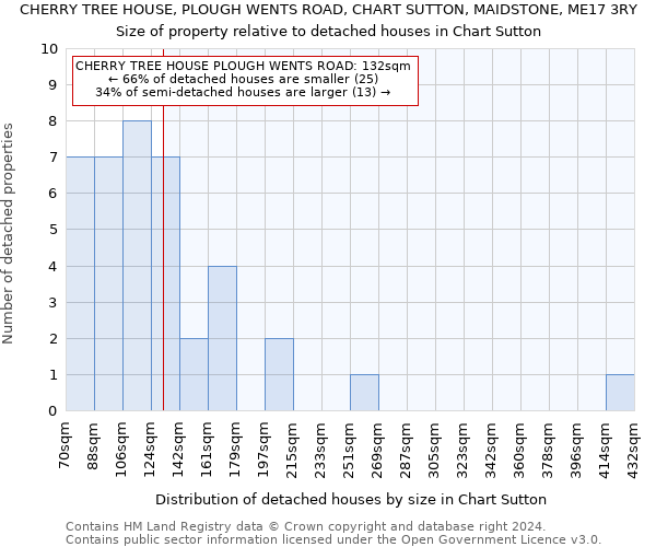 CHERRY TREE HOUSE, PLOUGH WENTS ROAD, CHART SUTTON, MAIDSTONE, ME17 3RY: Size of property relative to detached houses in Chart Sutton