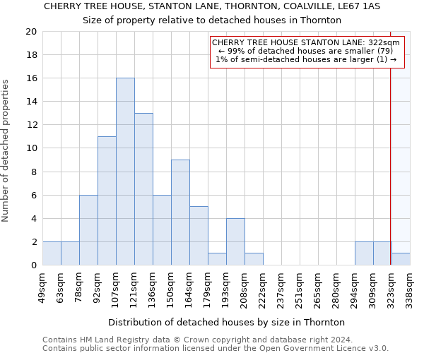 CHERRY TREE HOUSE, STANTON LANE, THORNTON, COALVILLE, LE67 1AS: Size of property relative to detached houses in Thornton