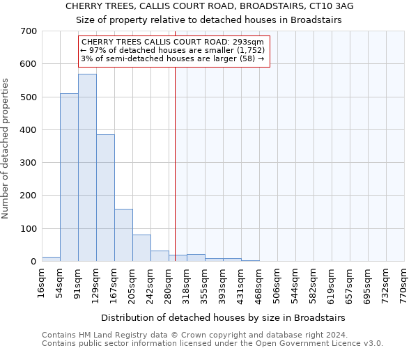 CHERRY TREES, CALLIS COURT ROAD, BROADSTAIRS, CT10 3AG: Size of property relative to detached houses in Broadstairs