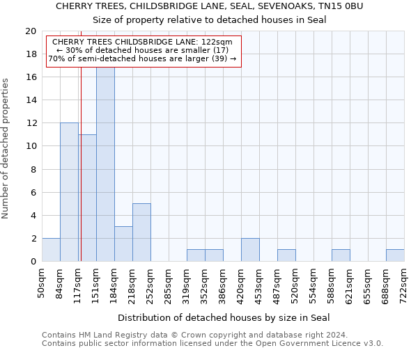 CHERRY TREES, CHILDSBRIDGE LANE, SEAL, SEVENOAKS, TN15 0BU: Size of property relative to detached houses in Seal