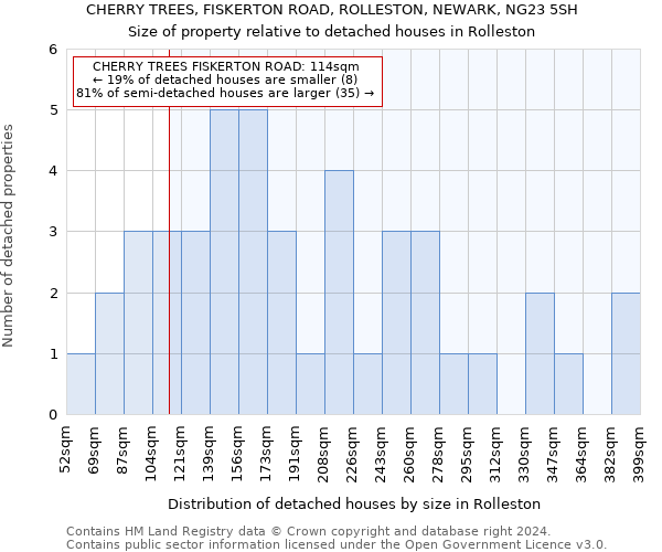 CHERRY TREES, FISKERTON ROAD, ROLLESTON, NEWARK, NG23 5SH: Size of property relative to detached houses in Rolleston