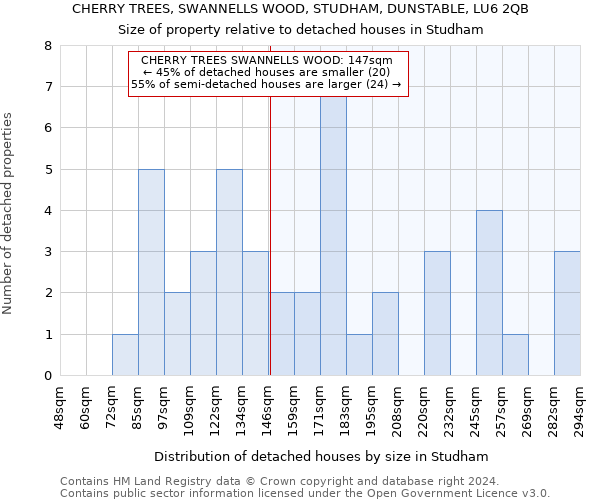 CHERRY TREES, SWANNELLS WOOD, STUDHAM, DUNSTABLE, LU6 2QB: Size of property relative to detached houses in Studham