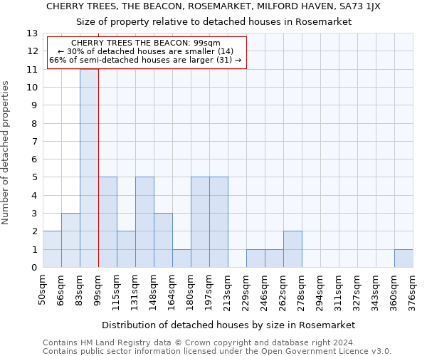 CHERRY TREES, THE BEACON, ROSEMARKET, MILFORD HAVEN, SA73 1JX: Size of property relative to detached houses in Rosemarket