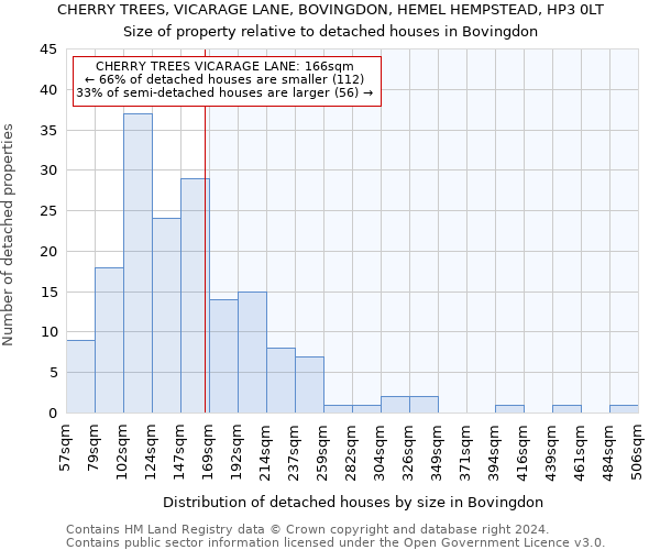 CHERRY TREES, VICARAGE LANE, BOVINGDON, HEMEL HEMPSTEAD, HP3 0LT: Size of property relative to detached houses in Bovingdon