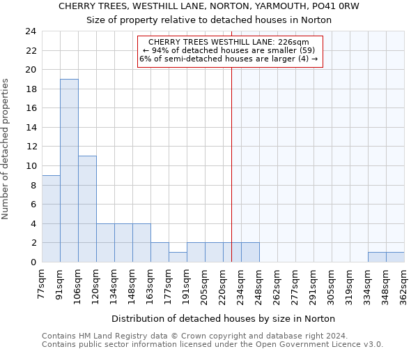 CHERRY TREES, WESTHILL LANE, NORTON, YARMOUTH, PO41 0RW: Size of property relative to detached houses in Norton