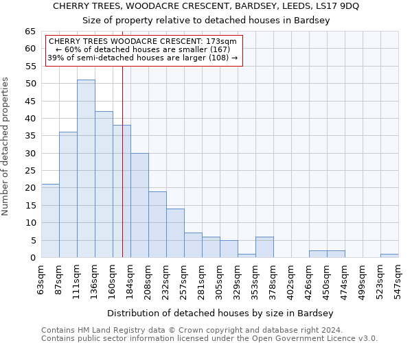 CHERRY TREES, WOODACRE CRESCENT, BARDSEY, LEEDS, LS17 9DQ: Size of property relative to detached houses in Bardsey