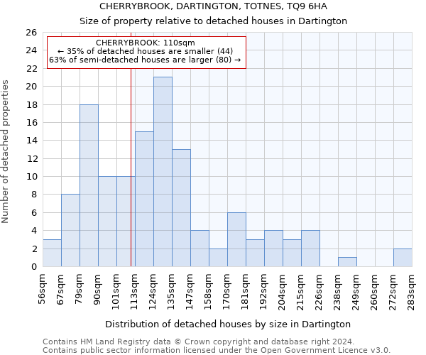 CHERRYBROOK, DARTINGTON, TOTNES, TQ9 6HA: Size of property relative to detached houses in Dartington