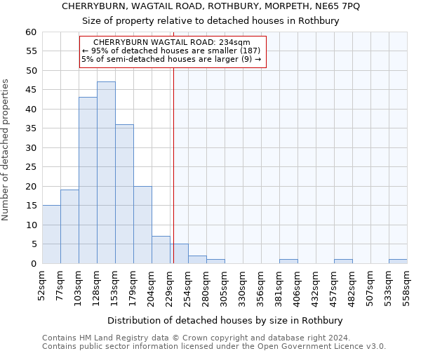 CHERRYBURN, WAGTAIL ROAD, ROTHBURY, MORPETH, NE65 7PQ: Size of property relative to detached houses in Rothbury