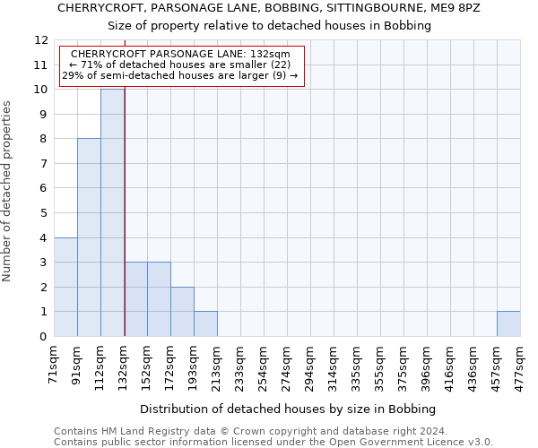 CHERRYCROFT, PARSONAGE LANE, BOBBING, SITTINGBOURNE, ME9 8PZ: Size of property relative to detached houses in Bobbing