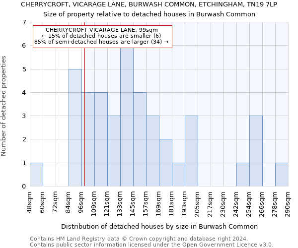 CHERRYCROFT, VICARAGE LANE, BURWASH COMMON, ETCHINGHAM, TN19 7LP: Size of property relative to detached houses in Burwash Common