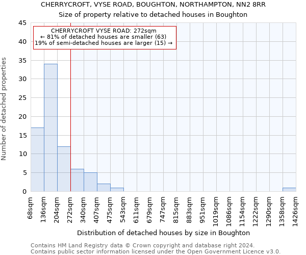 CHERRYCROFT, VYSE ROAD, BOUGHTON, NORTHAMPTON, NN2 8RR: Size of property relative to detached houses in Boughton