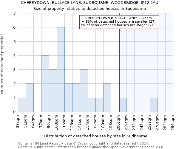 CHERRYDOWN, BULLACE LANE, SUDBOURNE, WOODBRIDGE, IP12 2AU: Size of property relative to detached houses in Sudbourne