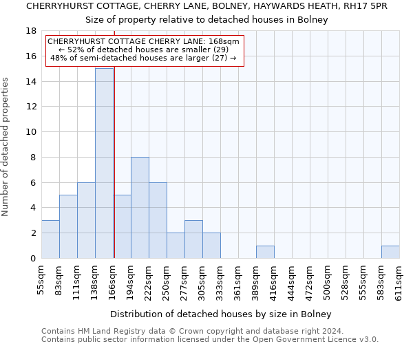 CHERRYHURST COTTAGE, CHERRY LANE, BOLNEY, HAYWARDS HEATH, RH17 5PR: Size of property relative to detached houses in Bolney
