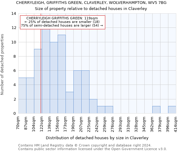 CHERRYLEIGH, GRIFFITHS GREEN, CLAVERLEY, WOLVERHAMPTON, WV5 7BG: Size of property relative to detached houses in Claverley