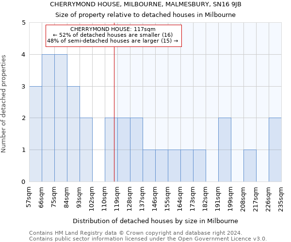 CHERRYMOND HOUSE, MILBOURNE, MALMESBURY, SN16 9JB: Size of property relative to detached houses in Milbourne