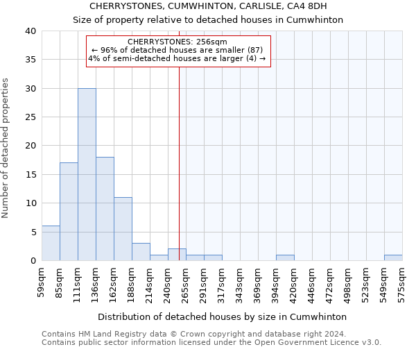 CHERRYSTONES, CUMWHINTON, CARLISLE, CA4 8DH: Size of property relative to detached houses in Cumwhinton