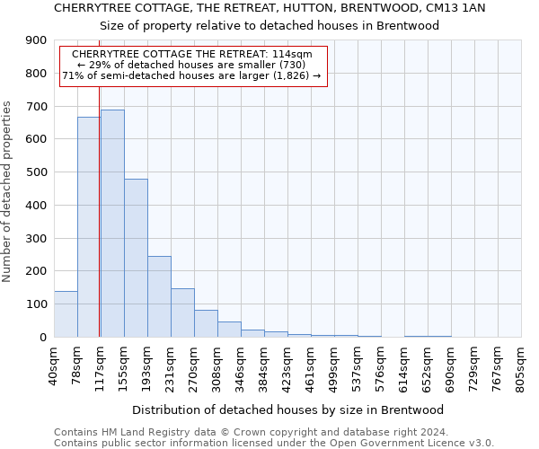 CHERRYTREE COTTAGE, THE RETREAT, HUTTON, BRENTWOOD, CM13 1AN: Size of property relative to detached houses in Brentwood