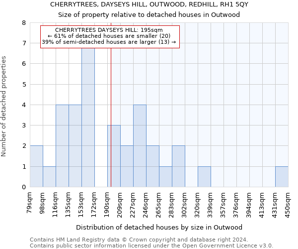 CHERRYTREES, DAYSEYS HILL, OUTWOOD, REDHILL, RH1 5QY: Size of property relative to detached houses in Outwood