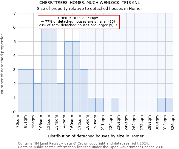 CHERRYTREES, HOMER, MUCH WENLOCK, TF13 6NL: Size of property relative to detached houses in Homer