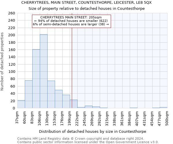 CHERRYTREES, MAIN STREET, COUNTESTHORPE, LEICESTER, LE8 5QX: Size of property relative to detached houses in Countesthorpe