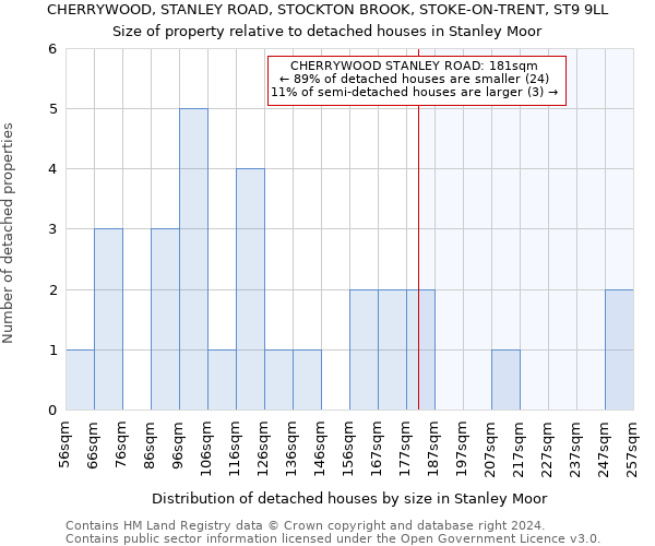 CHERRYWOOD, STANLEY ROAD, STOCKTON BROOK, STOKE-ON-TRENT, ST9 9LL: Size of property relative to detached houses in Stanley Moor