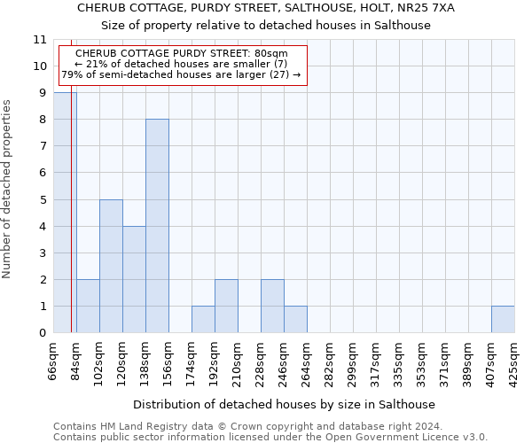 CHERUB COTTAGE, PURDY STREET, SALTHOUSE, HOLT, NR25 7XA: Size of property relative to detached houses in Salthouse