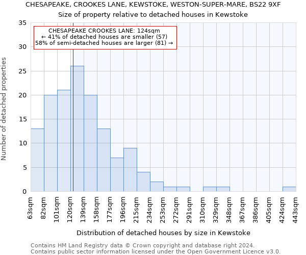 CHESAPEAKE, CROOKES LANE, KEWSTOKE, WESTON-SUPER-MARE, BS22 9XF: Size of property relative to detached houses in Kewstoke