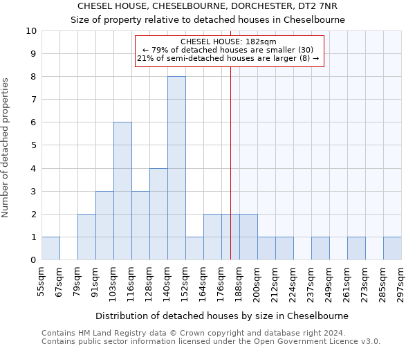 CHESEL HOUSE, CHESELBOURNE, DORCHESTER, DT2 7NR: Size of property relative to detached houses in Cheselbourne