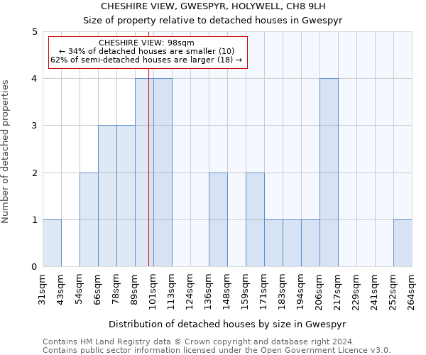 CHESHIRE VIEW, GWESPYR, HOLYWELL, CH8 9LH: Size of property relative to detached houses in Gwespyr