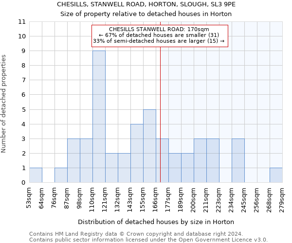 CHESILLS, STANWELL ROAD, HORTON, SLOUGH, SL3 9PE: Size of property relative to detached houses in Horton