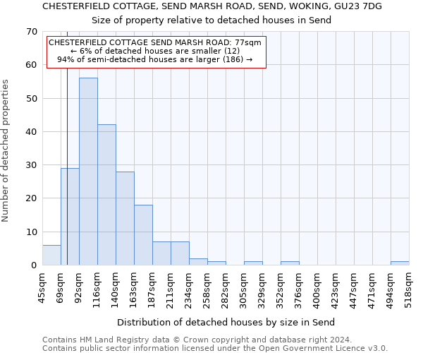 CHESTERFIELD COTTAGE, SEND MARSH ROAD, SEND, WOKING, GU23 7DG: Size of property relative to detached houses in Send