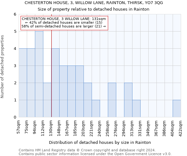 CHESTERTON HOUSE, 3, WILLOW LANE, RAINTON, THIRSK, YO7 3QG: Size of property relative to detached houses in Rainton