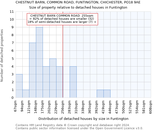 CHESTNUT BARN, COMMON ROAD, FUNTINGTON, CHICHESTER, PO18 9AE: Size of property relative to detached houses in Funtington
