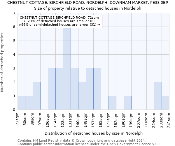 CHESTNUT COTTAGE, BIRCHFIELD ROAD, NORDELPH, DOWNHAM MARKET, PE38 0BP: Size of property relative to detached houses in Nordelph