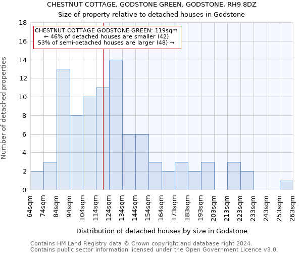 CHESTNUT COTTAGE, GODSTONE GREEN, GODSTONE, RH9 8DZ: Size of property relative to detached houses in Godstone