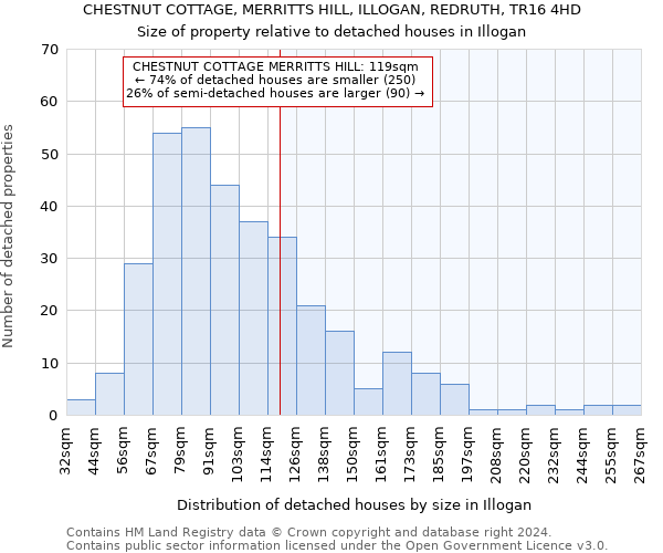CHESTNUT COTTAGE, MERRITTS HILL, ILLOGAN, REDRUTH, TR16 4HD: Size of property relative to detached houses in Illogan