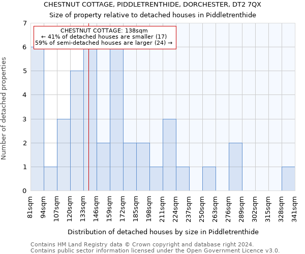 CHESTNUT COTTAGE, PIDDLETRENTHIDE, DORCHESTER, DT2 7QX: Size of property relative to detached houses in Piddletrenthide