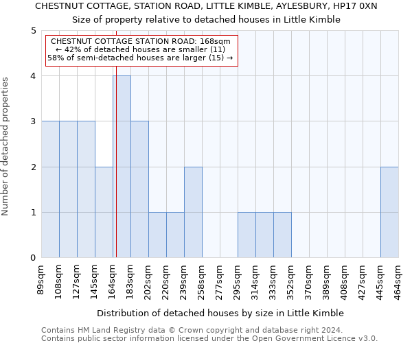 CHESTNUT COTTAGE, STATION ROAD, LITTLE KIMBLE, AYLESBURY, HP17 0XN: Size of property relative to detached houses in Little Kimble