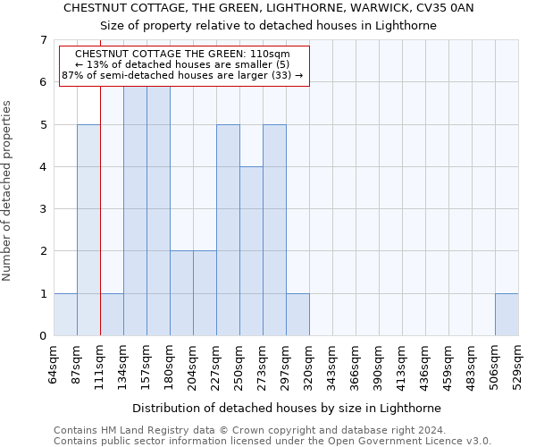 CHESTNUT COTTAGE, THE GREEN, LIGHTHORNE, WARWICK, CV35 0AN: Size of property relative to detached houses in Lighthorne