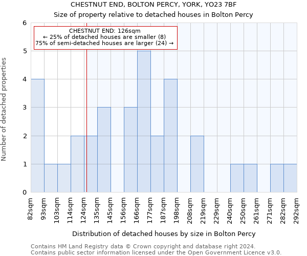 CHESTNUT END, BOLTON PERCY, YORK, YO23 7BF: Size of property relative to detached houses in Bolton Percy