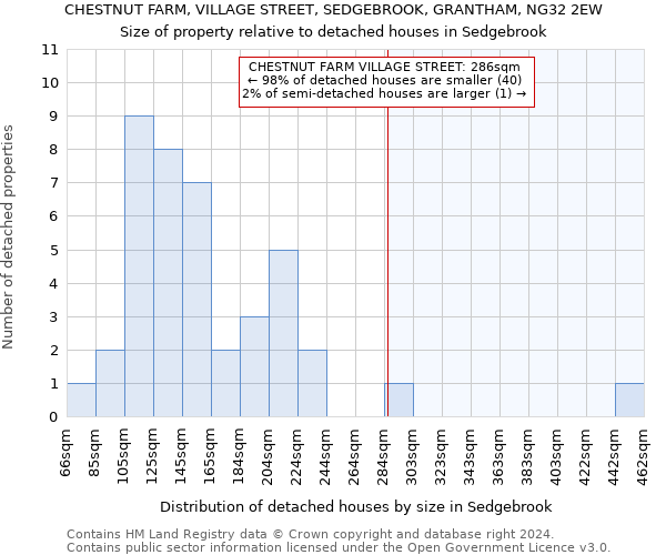 CHESTNUT FARM, VILLAGE STREET, SEDGEBROOK, GRANTHAM, NG32 2EW: Size of property relative to detached houses in Sedgebrook