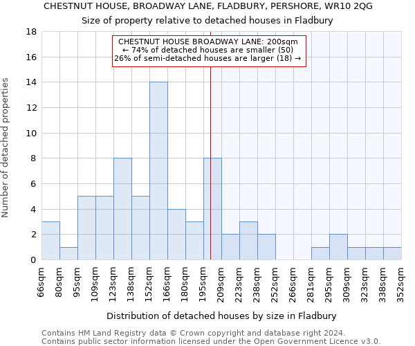 CHESTNUT HOUSE, BROADWAY LANE, FLADBURY, PERSHORE, WR10 2QG: Size of property relative to detached houses in Fladbury